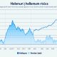 Aktueller Helium Preis  -  Kurs in Euro - HNT Kurs Prognose 2024,2025,2030