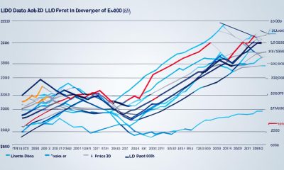 Aktueller LIDO DAO Preis  - ; Kurs in Euro - LDO Kurs Prognose 2024,2025,2030